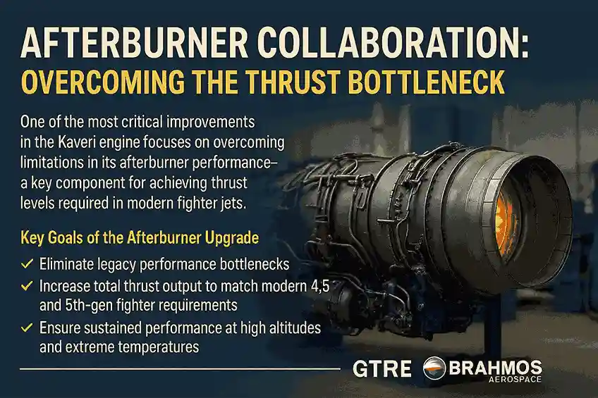 GTRE and BrahMos collaboration upgrading Kaveri engine afterburner to boost thrust output, eliminate bottlenecks, and meet 5th-gen fighter jet performance standards.