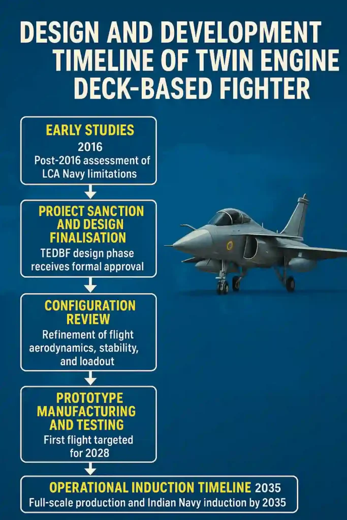 A visual timeline illustrating the design and development milestones of the Twin Engine Deck-Based Fighter (TEDBF), from concept initiation to prototype development and expected induction—highlighting key years, phases, and technological breakthroughs in India’s naval aviation program.