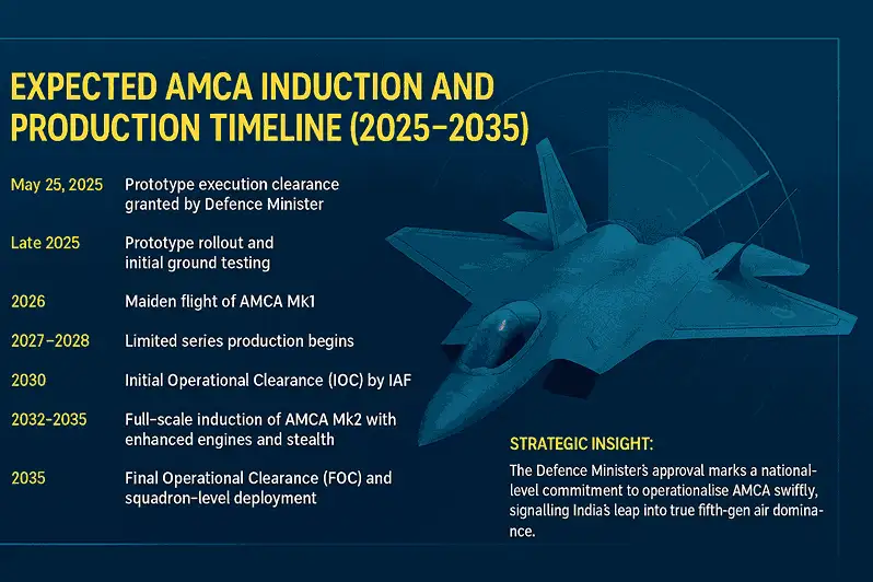 AMCA induction timeline 2025–2035 infographic with stealth fighter jet graphic, radar-themed background, and Indian Air Force milestones from prototype to squadron deployment.
