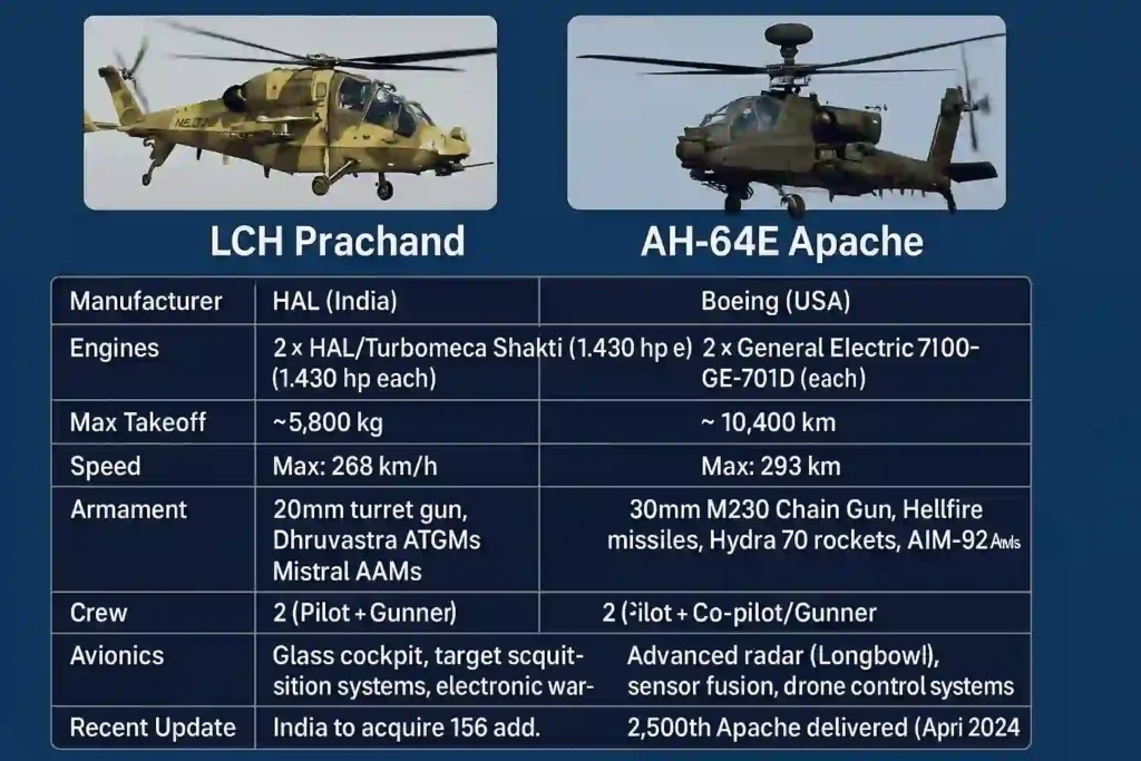 Side-by-side infographic comparing HAL LCH Prachand and AH-64E Apache helicopters on specs, weapons, and recent updates.