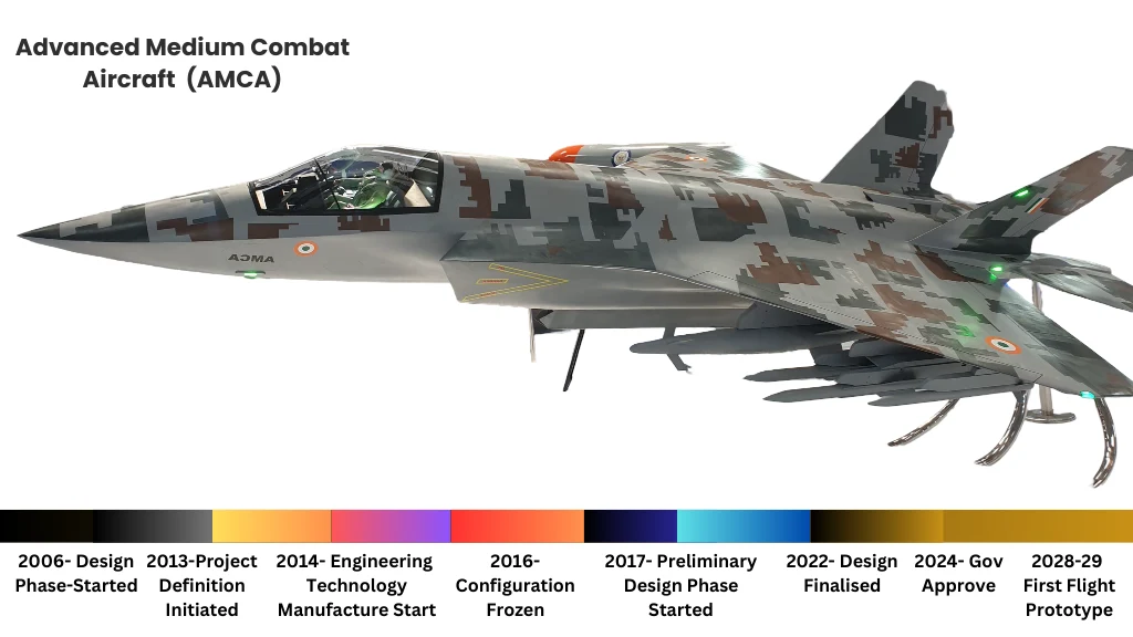 Project Timeline of Role of DRDO and HAL in AMCA's Development