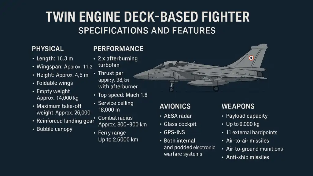 A detailed infographic showcasing the Twin Engine Deck-Based Fighter (TEDBF) with specifications including length, wingspan, twin GE F414 engines, Mach 1.6+ speed, foldable wings, advanced avionics, and a 9,000 kg payload across 11 hardpoints—designed for carrier-based operations and multi-role combat versatility.