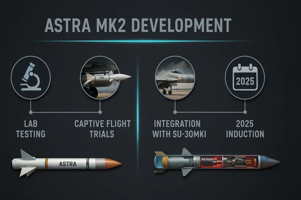 Astra Mk2 missile development timeline showing lab testing, flight trials, integration with Su-30MKI, and 2025 induction.
