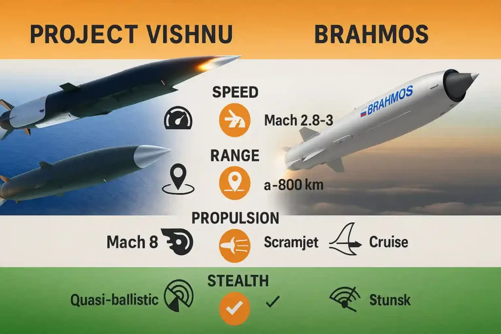 Project Vishnu vs BrahMos infographic comparing speed, range, and propulsion systems.