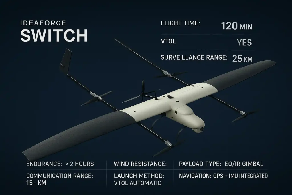 ideaForge SWITCH VTOL UAV with technical data overlay — 120 min flight time, 25 km surveillance range, EO/IR gimbal, GPS navigation — professional drone datasheet image.