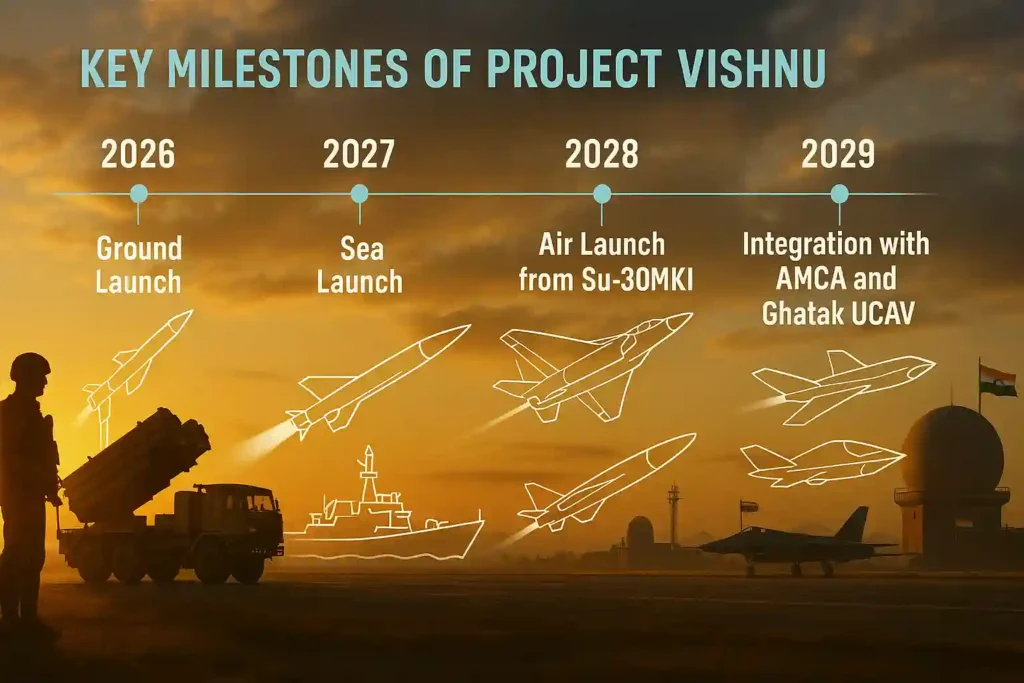 Project Vishnu missile deployment roadmap showing testing and platform integration from 2026 to 2029.