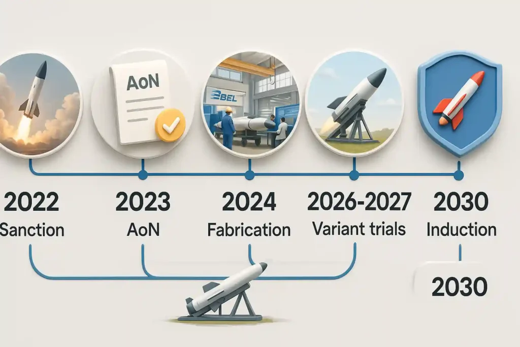 Timeline of Project Kusha missile development from sanction to induction.